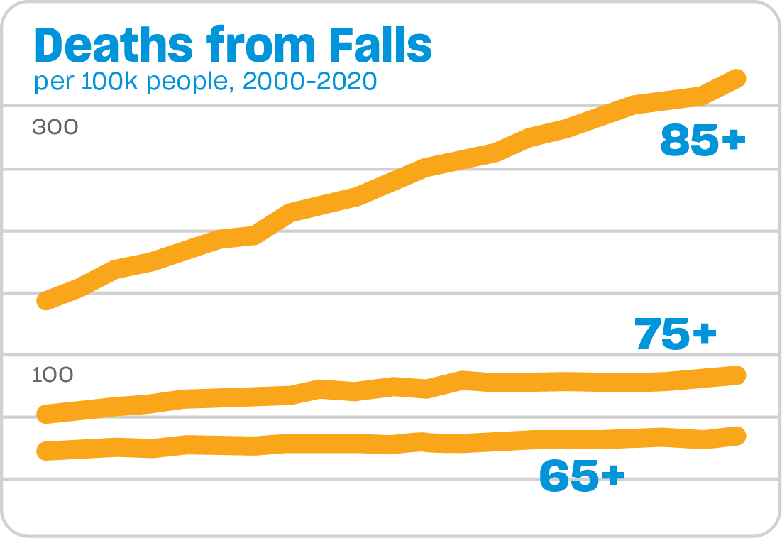 Deaths from Falls per 100k people 2000-2020 chart showing 85+, 75+, and 65+ age groups